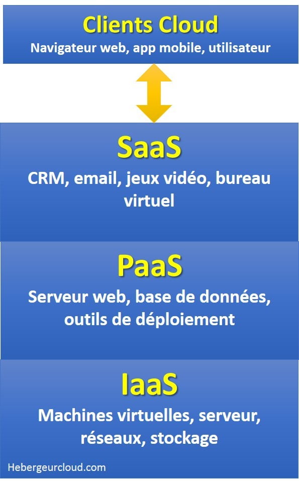 Les modèles de services Cloud