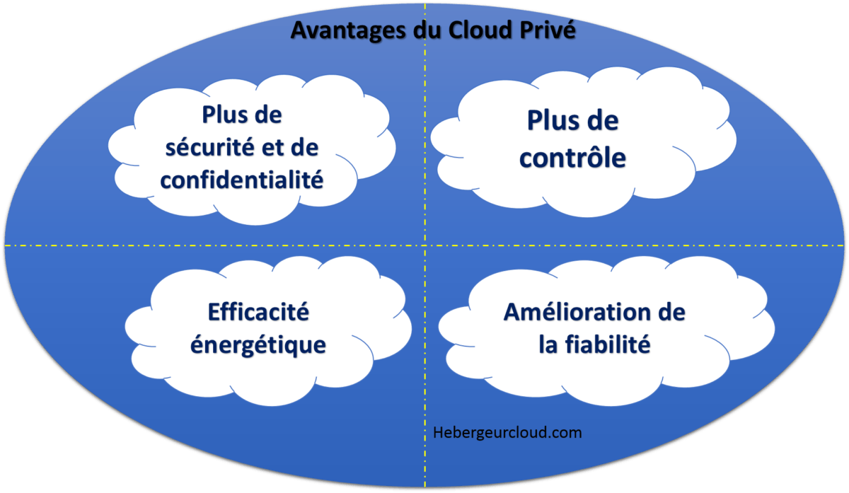 Avantages du cloud privé