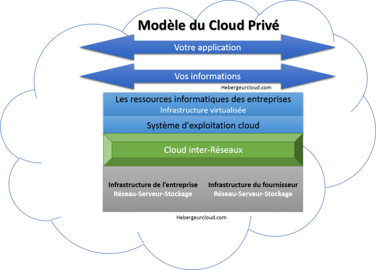 Comment fonctionne le cloud privé ?