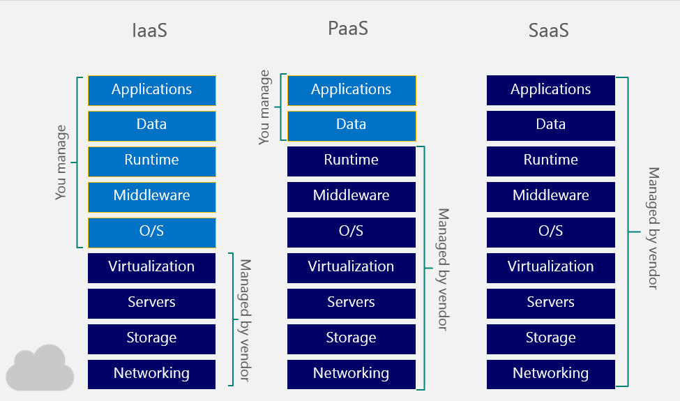 difference cloud saas vs paas vs iaas