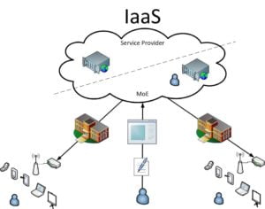 3 types of cloud computing services for businesses iaas
