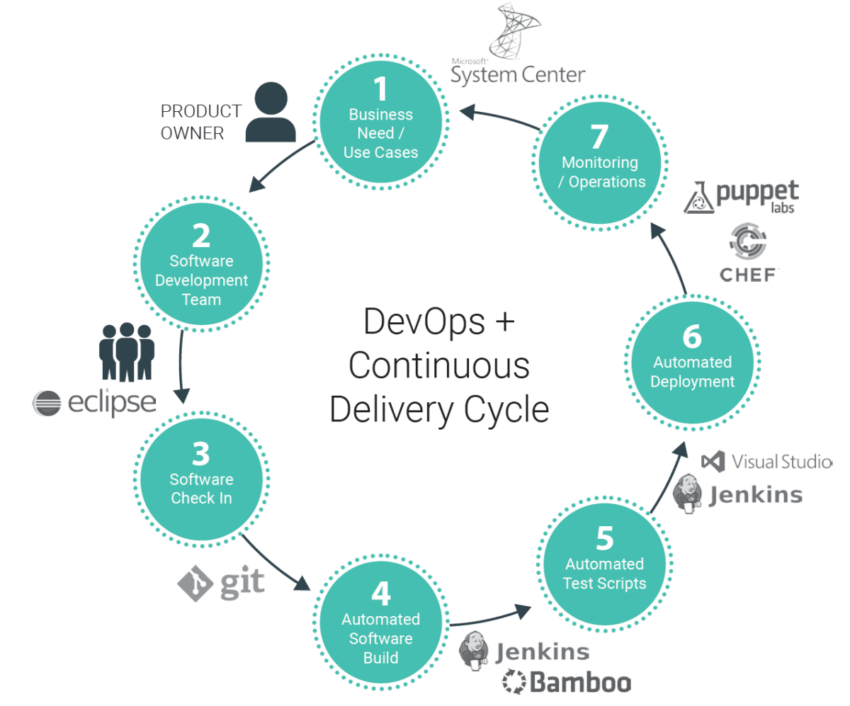 Visuel automatisé CI/CD est essentiel pour les grands Devops 7 DevOps SDLC