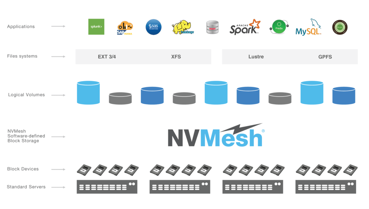 Présentation de NVMesh