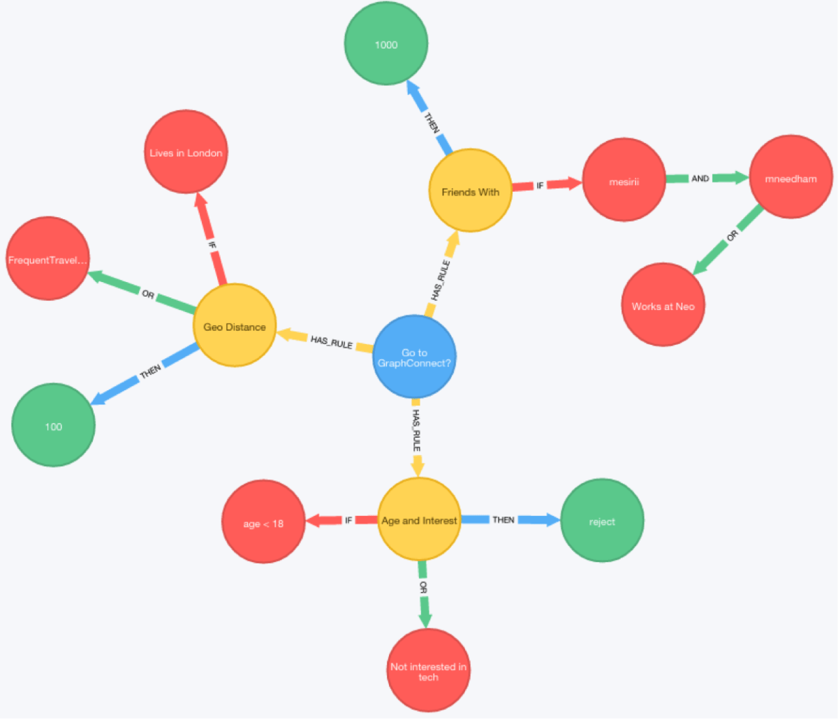 graph database rules engine