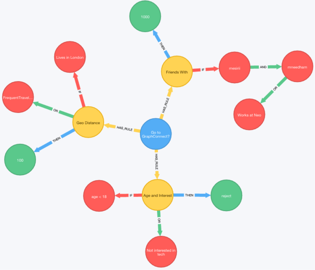 8 technologies transformant la base de données 14 graph database rules engine