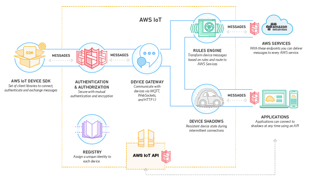 AWS IoT schema
