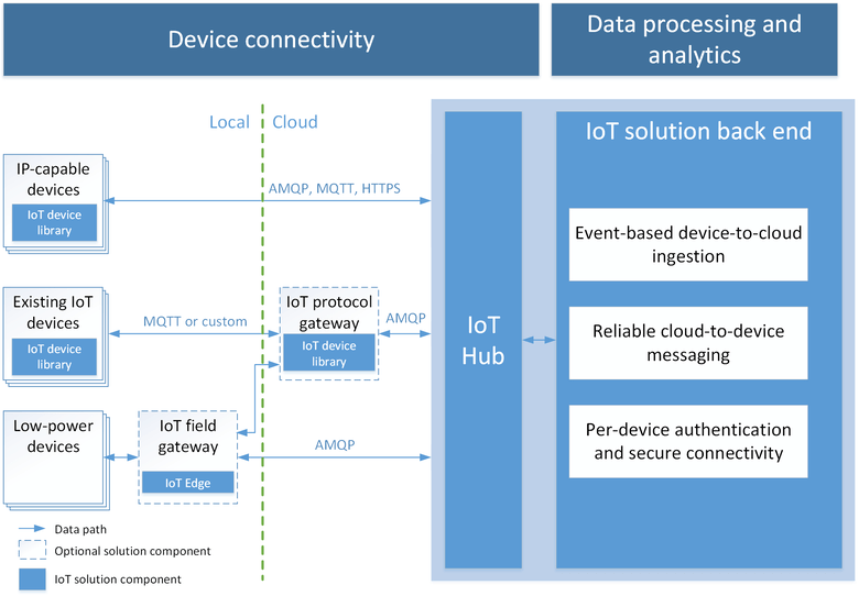 Azure IoT