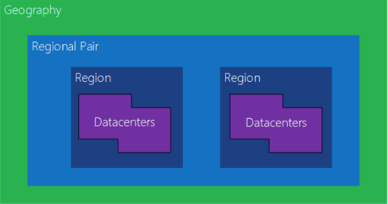 zone géographique Azure