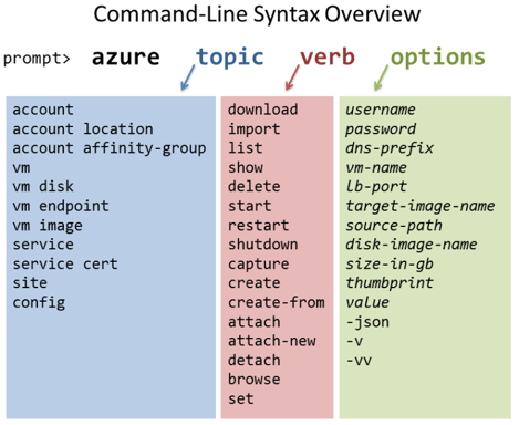 Azure xPlat CLI