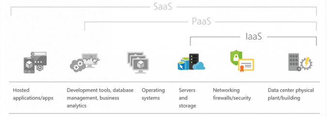 Azure IaaS, PaaS et SaaS