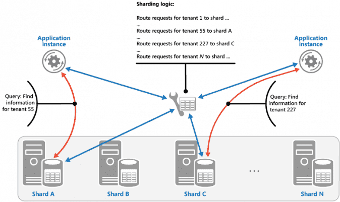 Azure SQL Database