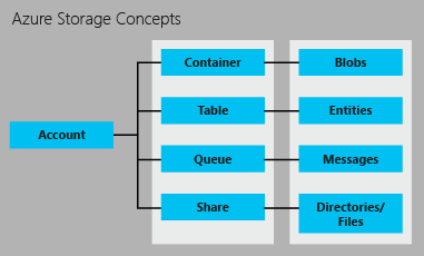 Services de stockage d'Azure