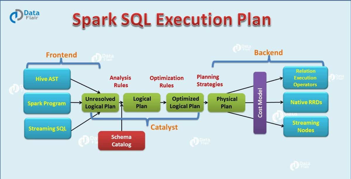 Spark SQL execution query plan