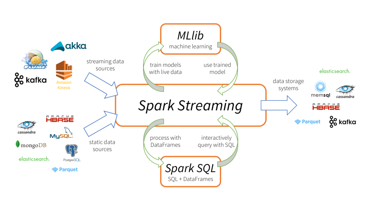 spark streaming datanami