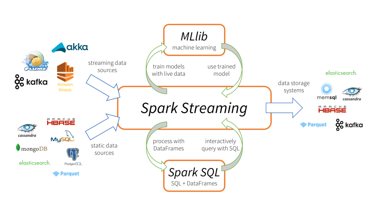 Qu'est-ce que Apache Spark ? La plate-forme d'analyse du Big Data 17 spark streaming datanami
