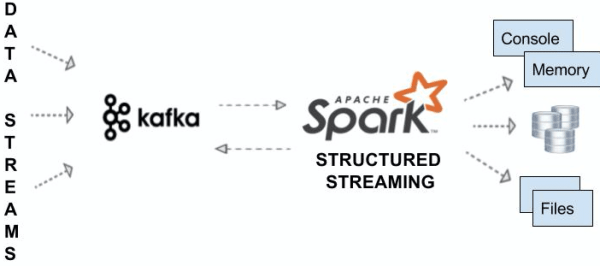 Qu'est-ce que Apache Spark ? La plate-forme d'analyse du Big Data 18 structured streaming kafka blog image 1 overview