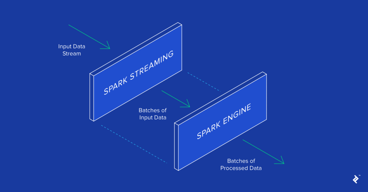 Qu'est-ce que Apache Spark ? La plate-forme d'analyse du Big Data 13 toptal blog image 1520246618105 2a60711ed6a86bd12ef936b6c8748ac4