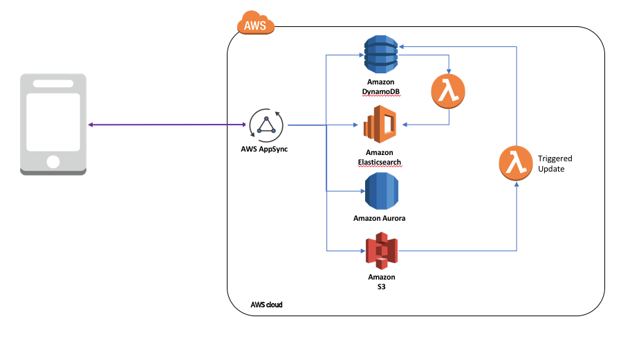 Comment concevoir un backend sans serveur qui évolue avec le succès de vos applications ? 14 1 n7DQiivFW3KKhVbM7VKW3A