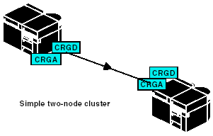 Cluster à deux nœuds