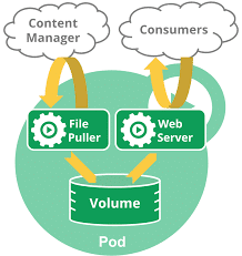 Les objets et autres composants Kubernetes 7