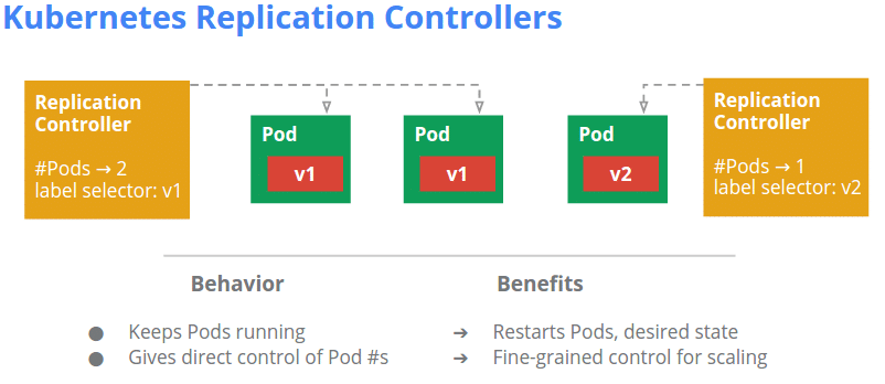 Les objets et autres composants Kubernetes 8 k8s replication controllers 1