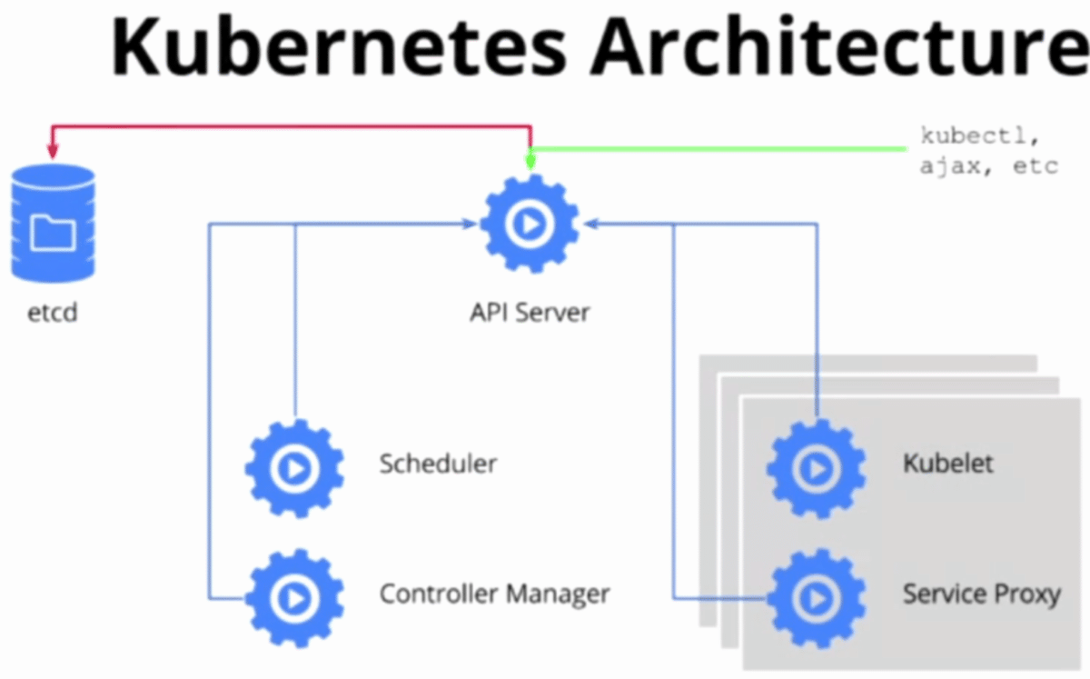 kubernetes architecture