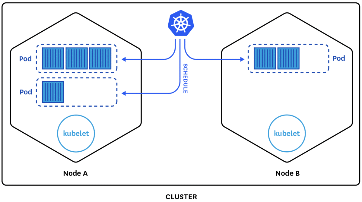 kubernetes pods