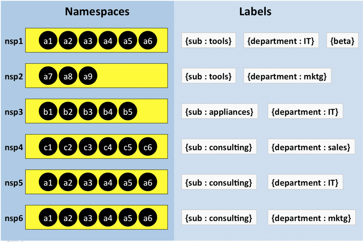 Les objets et autres composants Kubernetes 11 namespaces and their labels