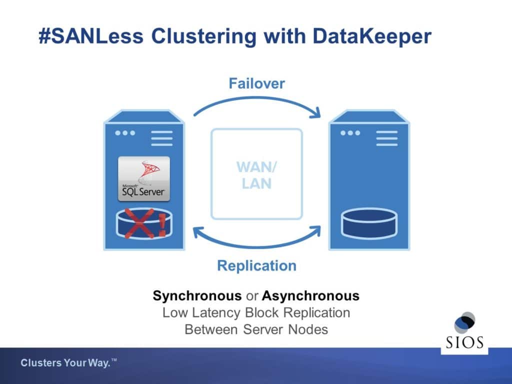 SanLess CLustering avec DataKeeper