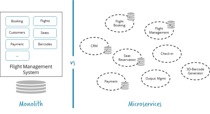 microservices decomposition 100749376 large