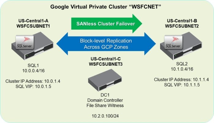 L'architecture d'un cluster de basculement sans SAN