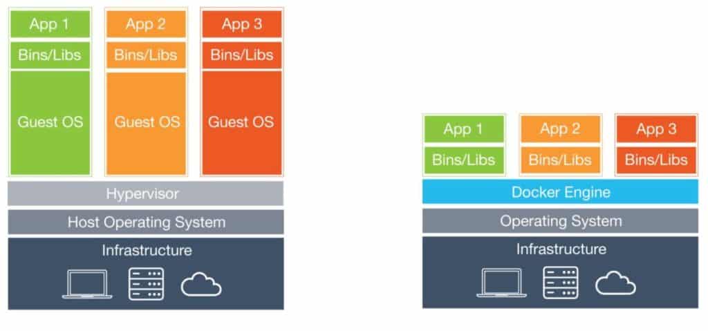 Piles de virtualisation et d'infrastructure de conteneur