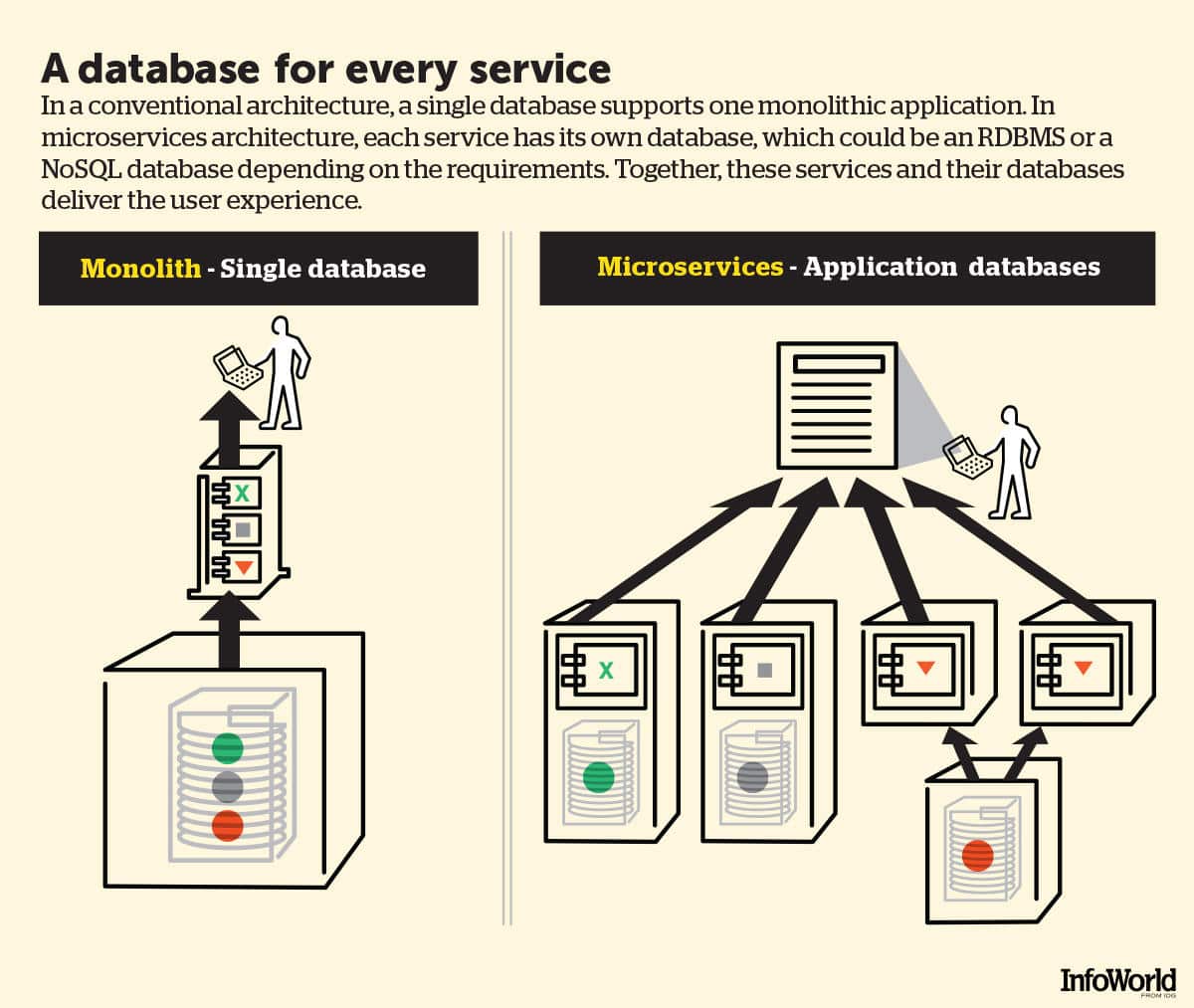 Quels sont les microservices ? Le développement de logiciel léger 9 2 3
