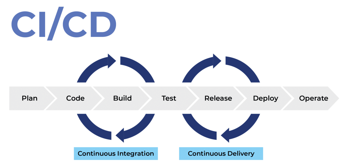 Débuter avec CI/CD : automatisez la livraison de vos applications avec les pipelines CI/CD 8 2