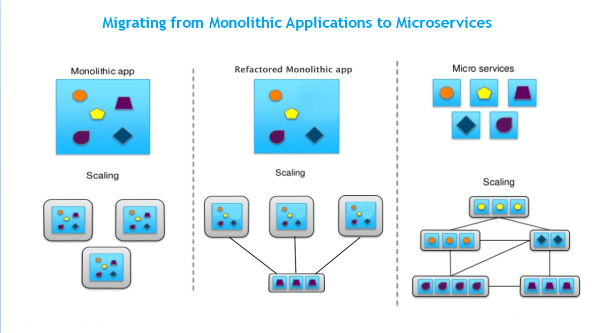 Quels sont les microservices ? Le développement de logiciel léger 13 4 2