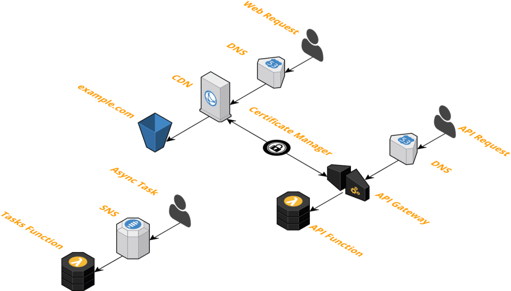 Les piles de l’informatique sans serveur