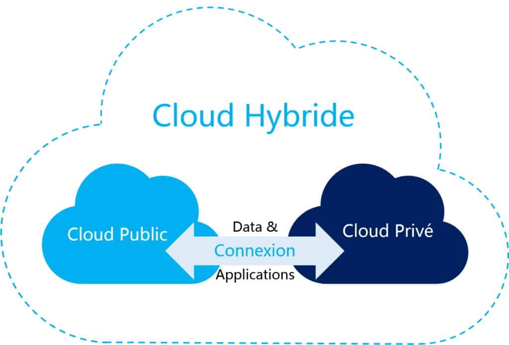 Cloud Hybride