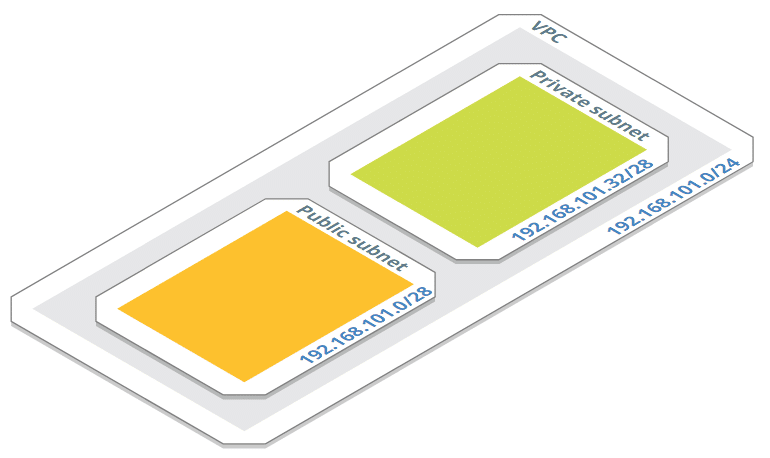 Architecture VPC sous-réseau