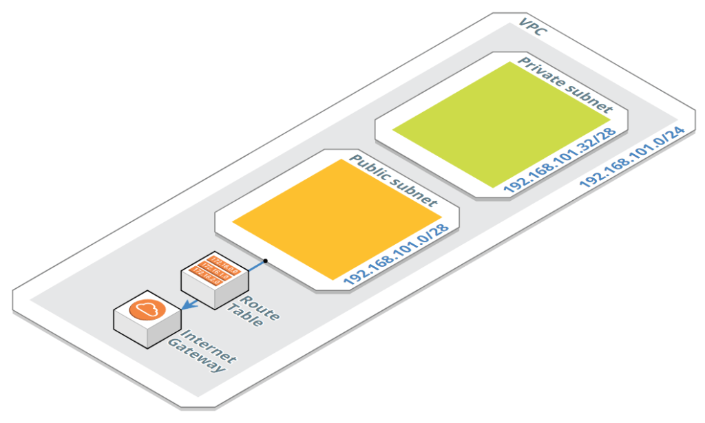 VPC table de routage