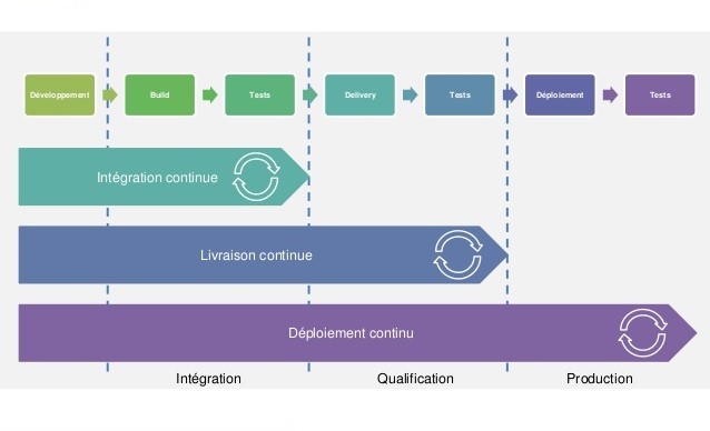 L’intégration continue : Les essentiels à découvrir 16 Différence entre intégration continue, déploiement continu et livraison continue