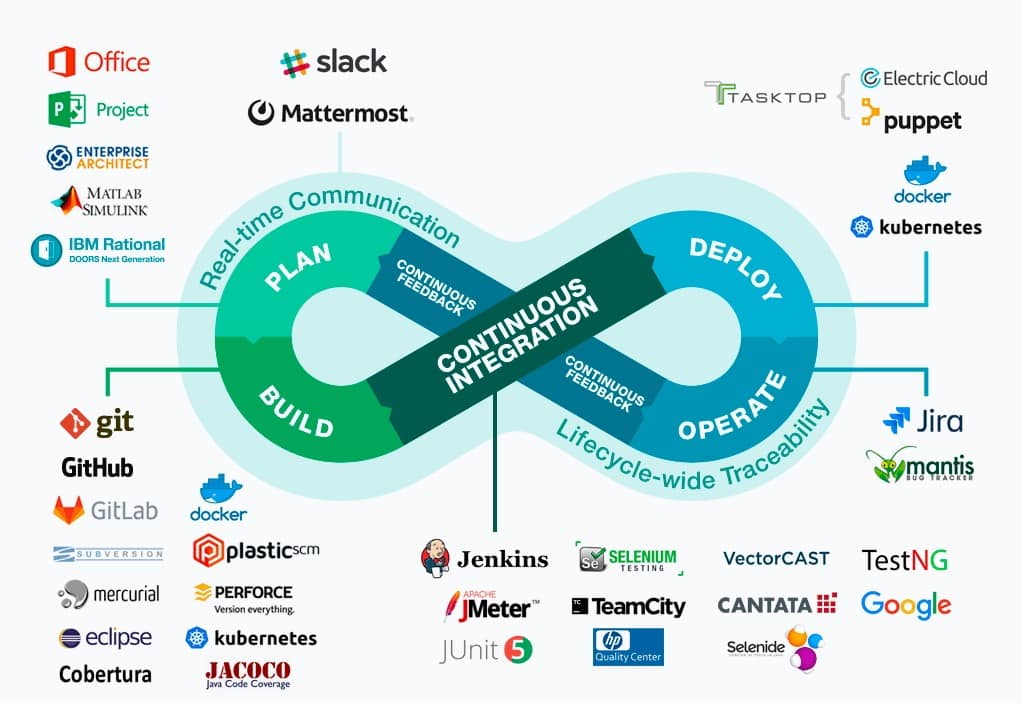 L’intégration continue : Les essentiels à découvrir 19 outils intégration continue et déploiement continu