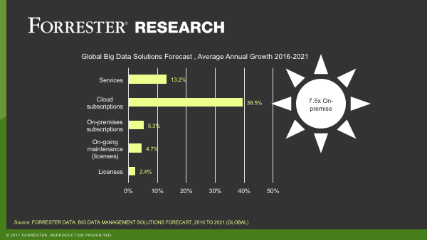 Big Data Solutions Forecast