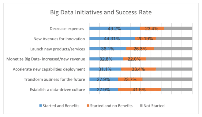 Initiatives Big Data