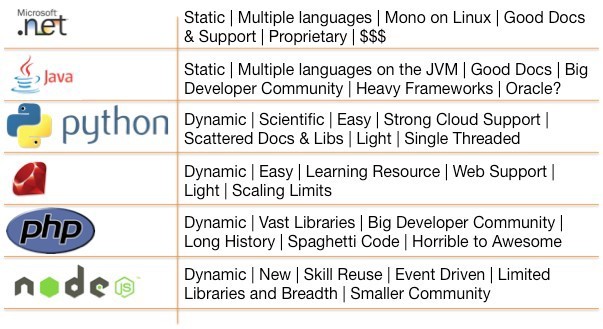 Quel est le meilleur langage de programmation pour votre startup ? 17 Quel langage de programmation choisir ?