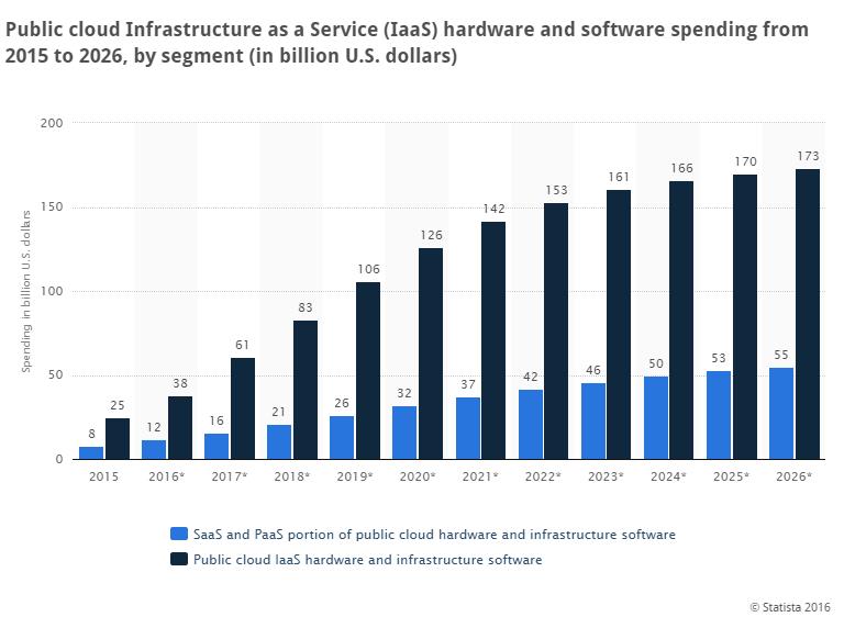 15 avantages du cloud pour votre entreprise 21 Infrastructure cloud public