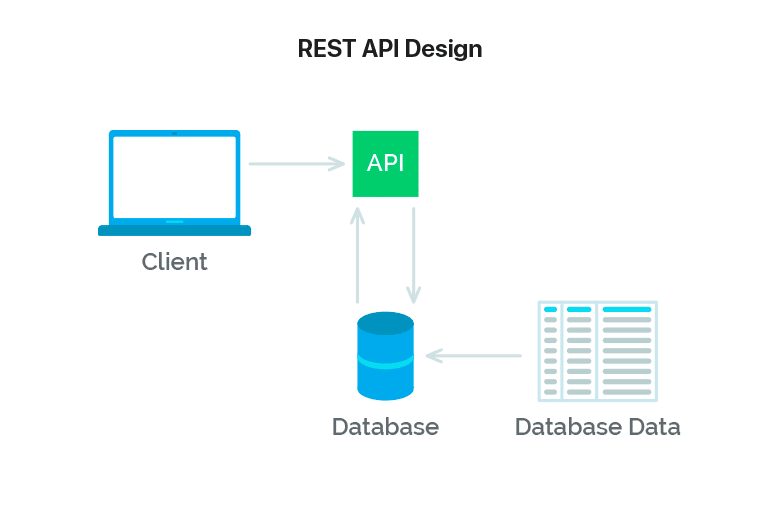 Design du REST-API