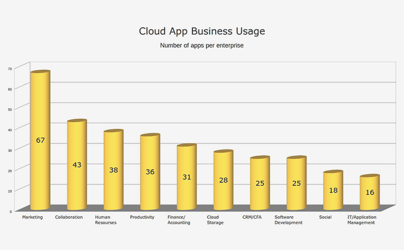 Utilisation d'applications cloud par secteur d'activité