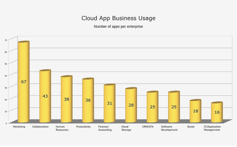 Comment créer des applications mobiles basées sur le cloud ? 9 Utilisation d'applications cloud par secteur d'activité