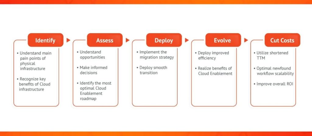 Un guide complet de l’activation du cloud 19 Le processus activation du cloud étape par étape