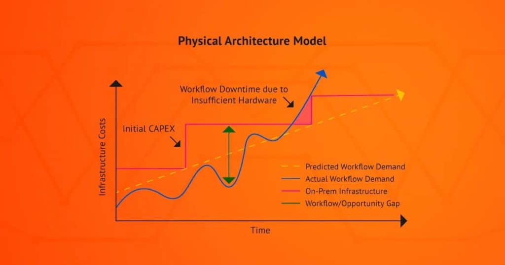 Un guide complet de l’activation du cloud 20 Problème d'efficacité avec l'architecture physique